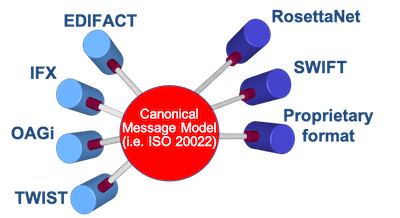 Integração ISO 20022