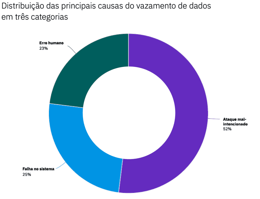 Vulnerabilidade dos dados