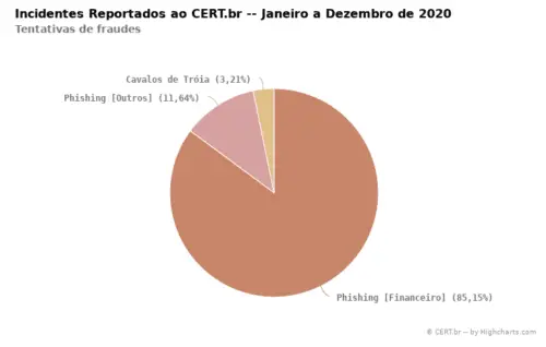 Tipos de fraudes 2020