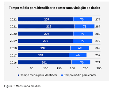 Tempo Necessário Para Conter Um Vazamento De Dados