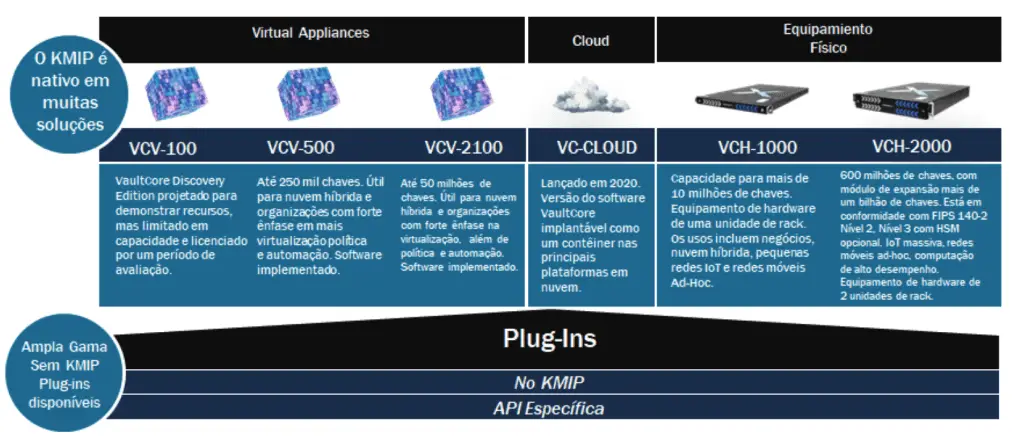 Appliances VaultCCore