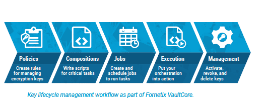 Workflow De Gestão De Chaves Criptográficas