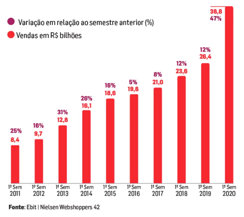 Crescimento do e-commerce