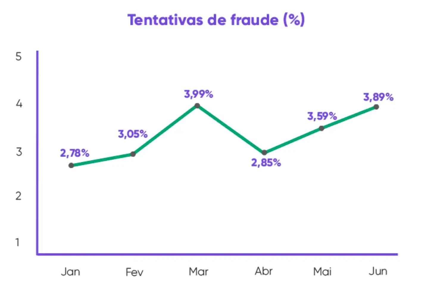 Tentativas de fraude no e-commercce