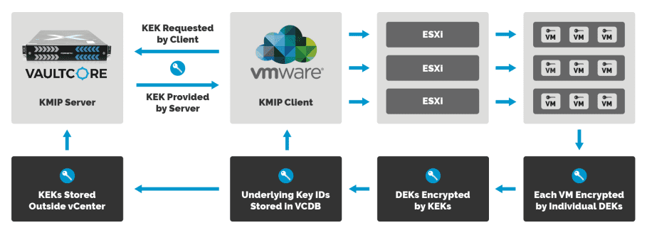 VaultCore-3 | Sucesso Integração VaultCore e VMWare