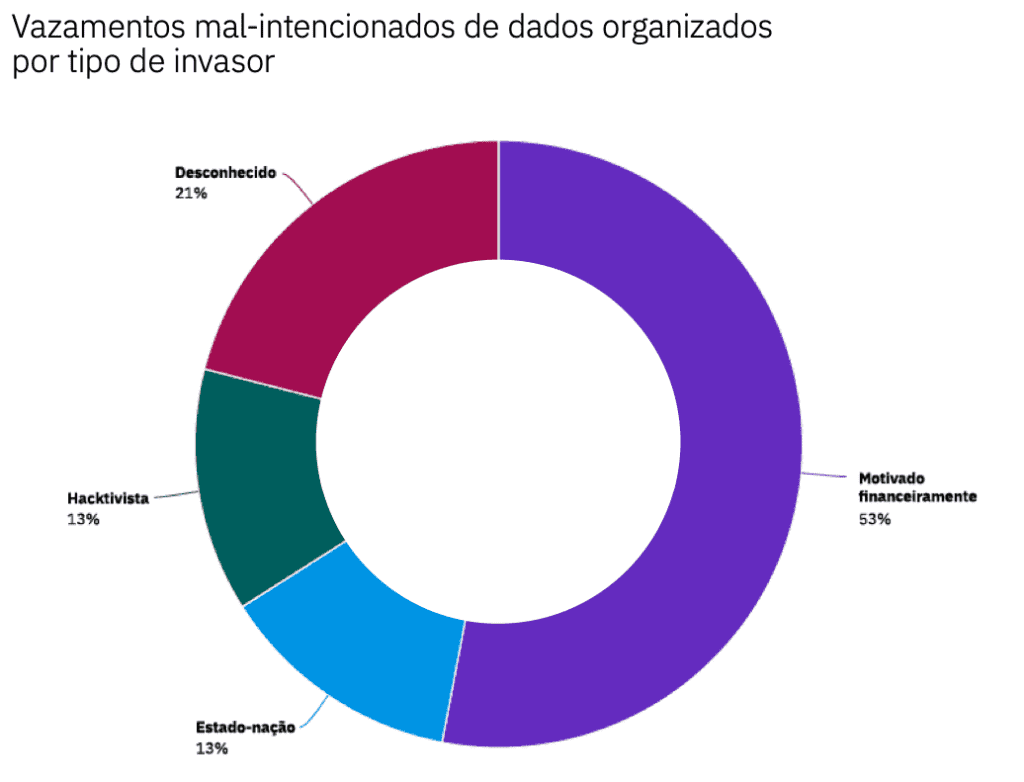 Vazamentos mal intencionados