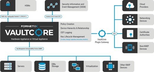 VaultCore - moderna plataforma de Segurança de Dados