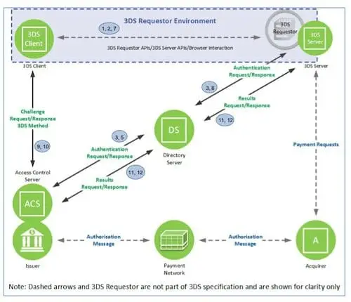 EMV 3DS Componentes do protocolo