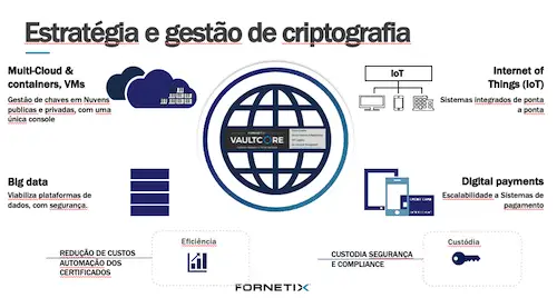 Estratégia de criptografia