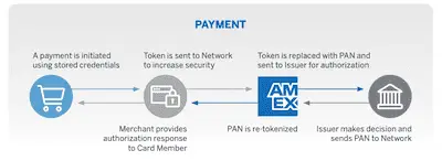 Autorização com tokens