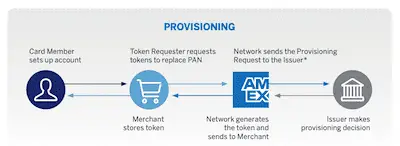 Provisionamento de tokens