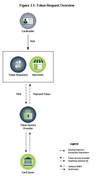 Token Request