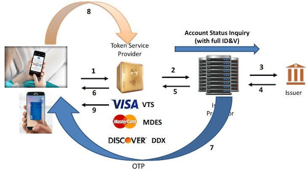 Token Service Provider