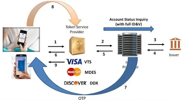 Token Service Provider