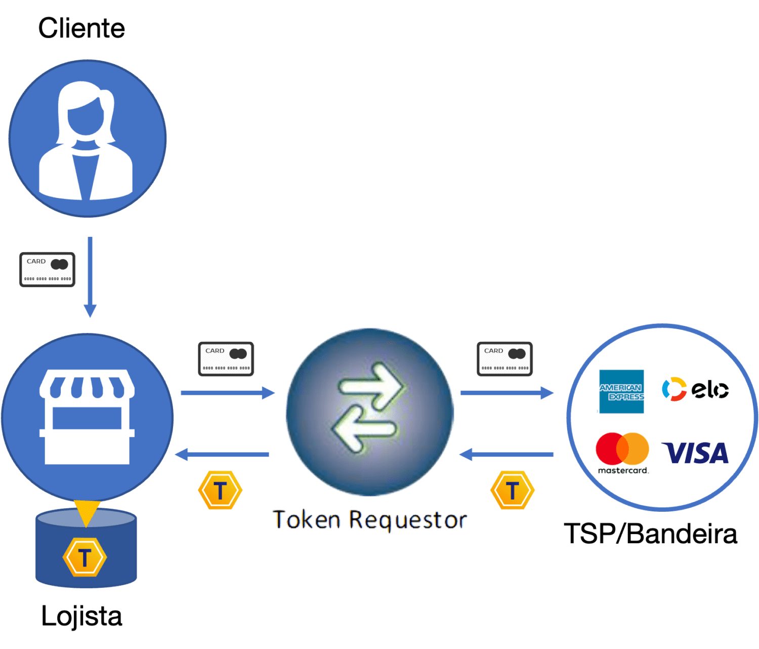 Credential on File