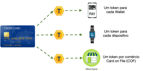 Token EMV