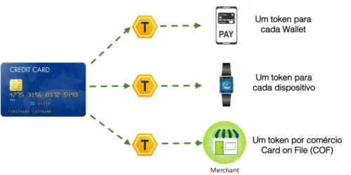 Token EMV