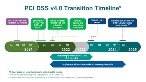 PCI 4.0 cronograma de transição
