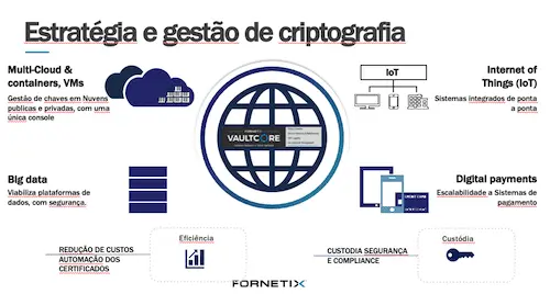 gestão da criptografia