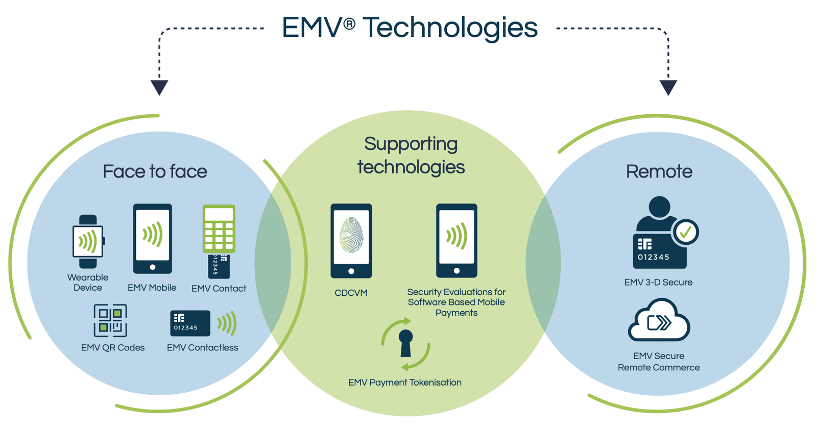 Tecnologias EMV