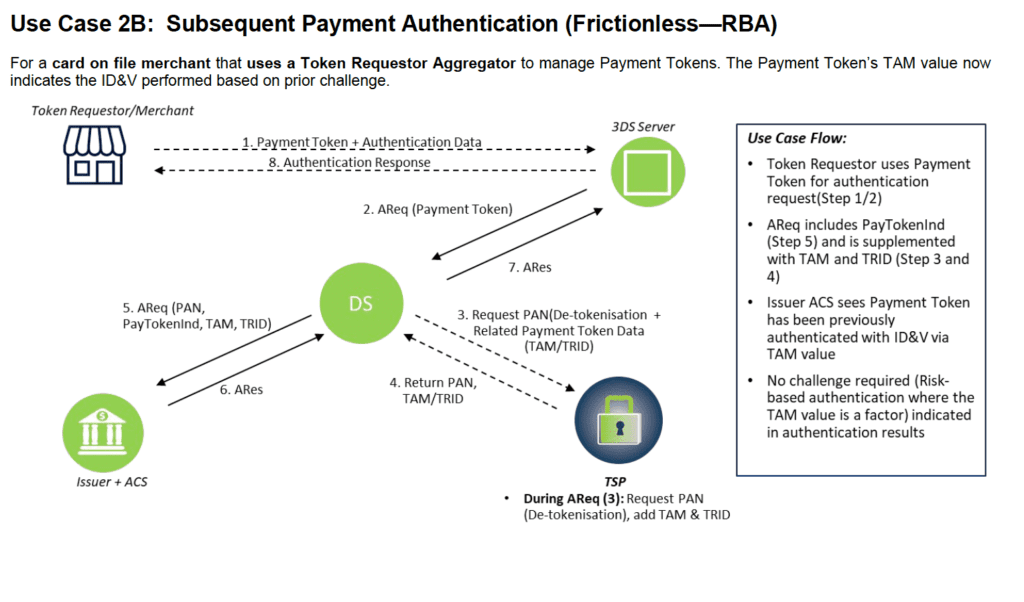 EMV Token caso de uso 2B