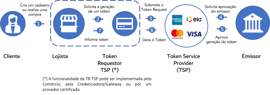 Merchant Token Request | Sucesso Tokens de Pagamento