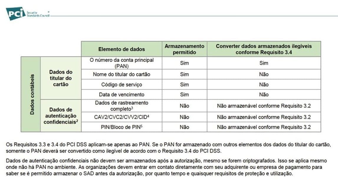 Proteção de dados sensíveis