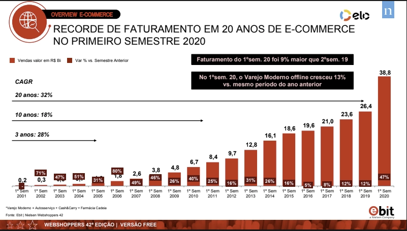 Faturamento do e commerce